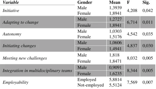Table III: Development of skills by gender and employability 