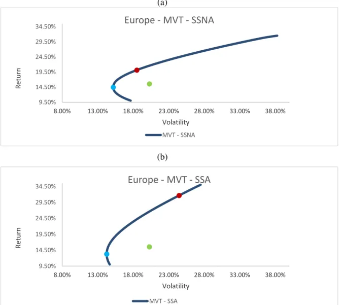 Figure 1- In-Sample MVT Efficient Frontier for Europe  (a) 