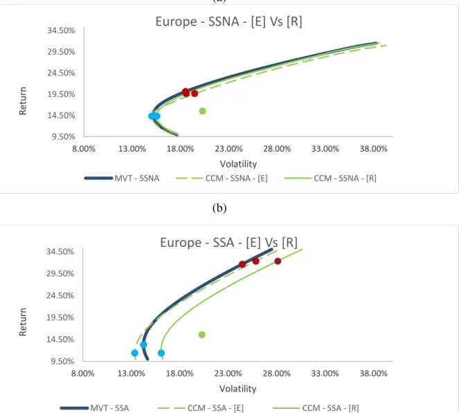 Figure 3 (a) presents the efficient frontier obtained by applying the CCM to the European  dataset  with  short-sell  not  allowed