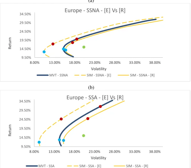 Figure 5 (a) presents the efficient frontier obtained by applying the SIM to the European  dataset  with  short-sell  not  allowed