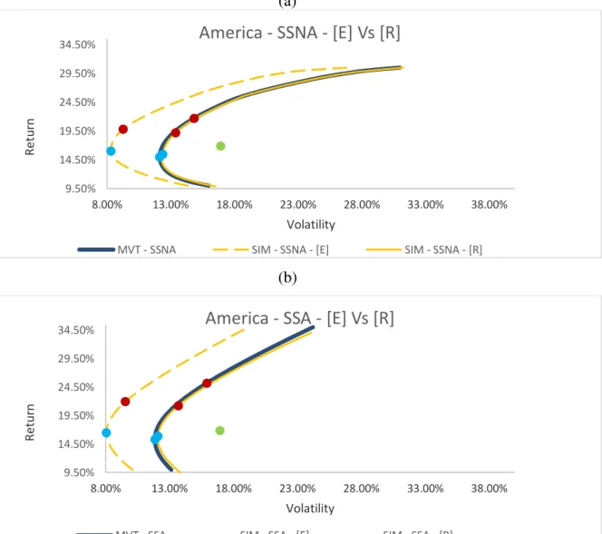 Figure 5 (b) presents the efficient frontier obtained by applying the SIM to the European  dataset with short-sell allowed
