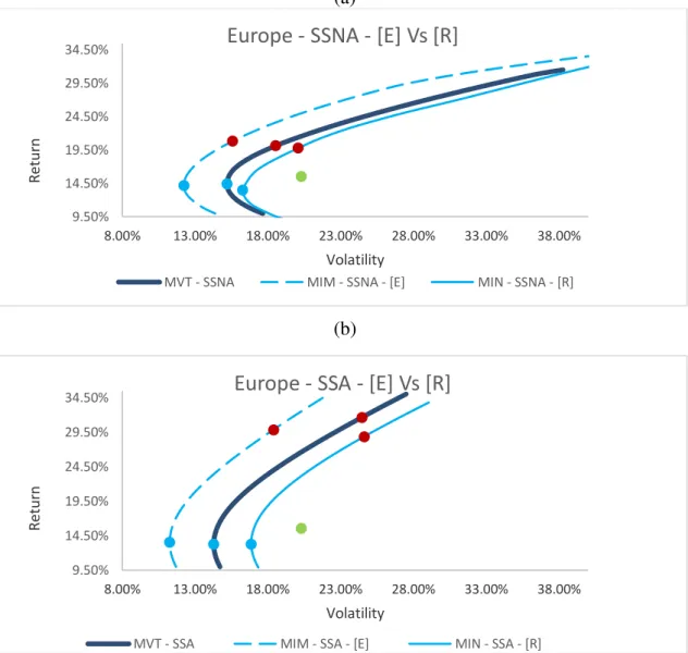 Figure 7 (b) presents the efficient frontier obtained by applying the SIM to the European  dataset with short-sell allowed