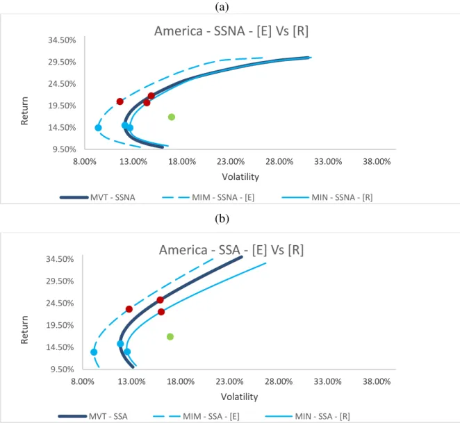Figure 8 (a) presents the efficient frontier obtained by applying the MFM to the American  dataset  with  short-sell  not  allowed