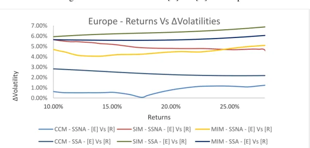 Figure 9- Difference between [E] and [R] on Europe 