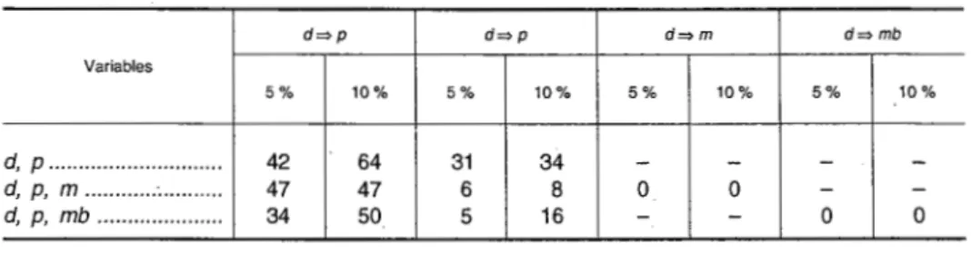 Table  4  presents  a summary  of  the  percentage  of  F-statistics  significant  at  the  5 and  1 0 per cent  level