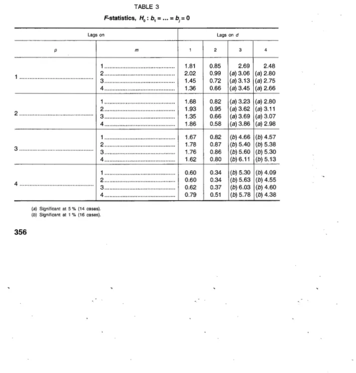 TABLE  3  F-statistics,  H 0  :  b 1  = ...  =  bi  =  0  Lags  on  p  m  1 .........................................