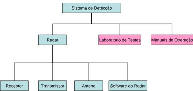 Figura 15 – WBS segundo Engenharia de Sistemas (Azul = Sistema; Rosa = Apoio) 