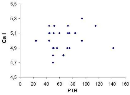 Gráfico 7 -  Diagrama de Dispersão entre as concentrações séricas de PTH e  Cálcio ionizado 
