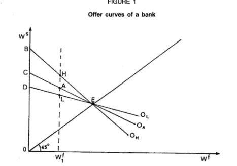 FIGURE  1  Offer  curves  of  a  bank 