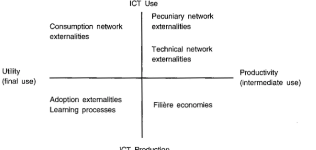 Figure  1  presents  a  typology  of  network  externalities  on  the  basis  of  the  previous  ICT  market  features