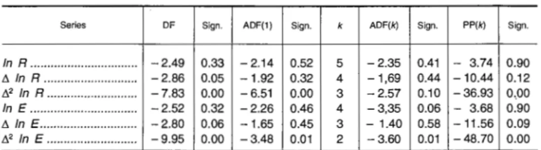 Table  1  reports  the  results  of  the  DF,  ADF  and  PP  tests  for  the  levels  of  the  variables,  for  the  first  differences  and  for  the  second  differences: 