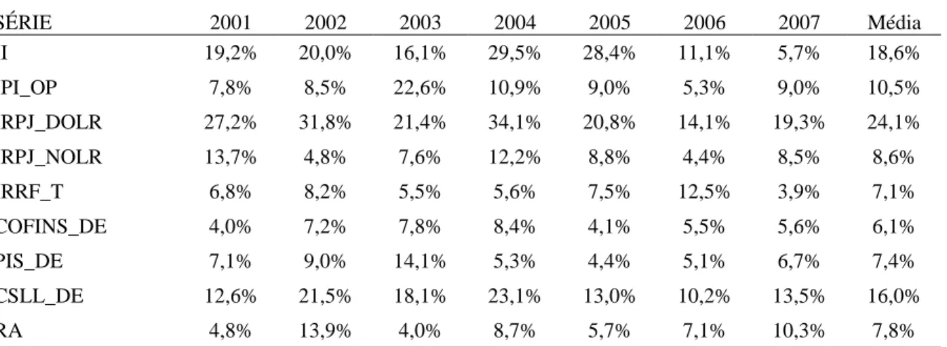 Tabela 1 - Método dos Indicadores - Erro percentual absoluto médio da previsão - MAPE 