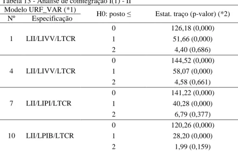 Tabela 13 - Análise de cointegração I(1) - II  Modelo URF_VAR (*1) 