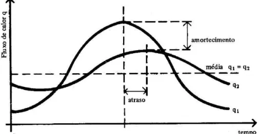 GRÁFICO 4 - Esquema explicativo do fenômeno da inércia térmica de uma parede            real (q2) e de uma parede fictícia de peso nulo (q1) 