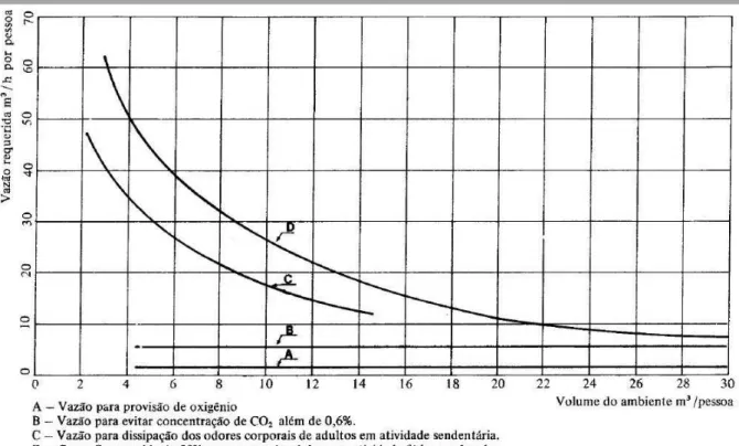 GRÁFICO 5 - Taxas de ventilação recomendadas  Fonte: Toledo 54  apud FROTA; SCHIFFER, 2001, p