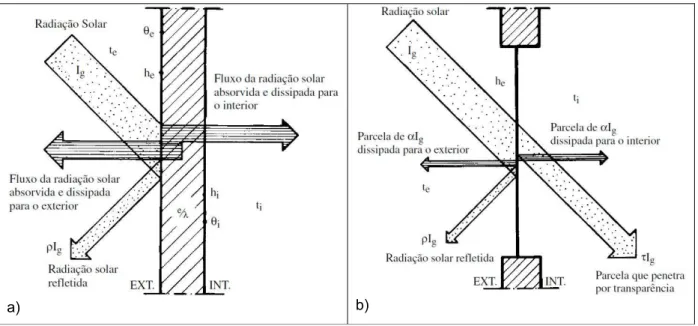 FIGURA 8 - Trocas de calor através de elementos construtivos            a) Paredes opacas 