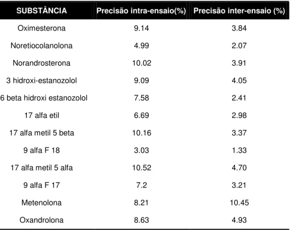 TABELA  12  –  Resultados  do  ensaio  de  precisão  intra-ensaio  para  cada  esteróide  anabólico