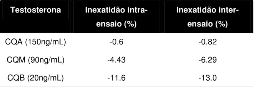 TABELA 15 – Inexatidão intra e inter-ensaios para os CQ de testosterona 