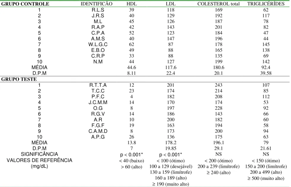 TABELA 22 – Resultados laboratoriais dos perfis lipídicos para os grupos controles e teste 