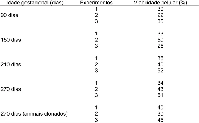 Tabela 5  - Porcentagem de viabilidade celular das células placentárias bovinas  em diferentes idades gestacionais e aos 270 dias de gestação em  animais clonados