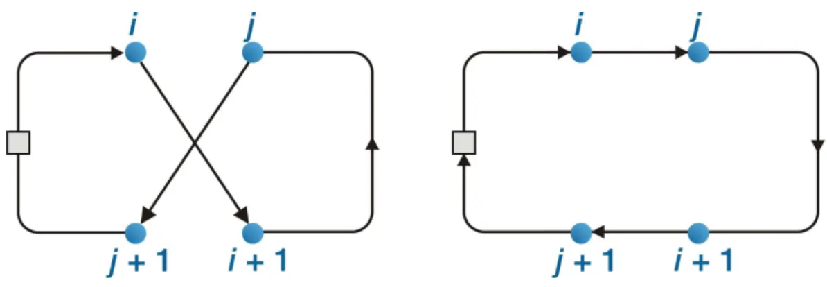 Figura 8: Operador 2-opt -  os arcos (i, i+1) e (j, j+1) são trocadas por (i, j) e (i+1, j+1),  dessa forma é invertida a direção dos clientes entre i+1 e  j 