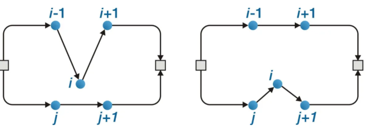 Figura 11: operador Relocate - Os arcos (i-1, i), (i, i+1) e (j, j+1) são substituídas (i-1,  i+1), (j, i) e (i, j+1), ou seja, o cliente i foi retirado de uma rota e realocado em outra