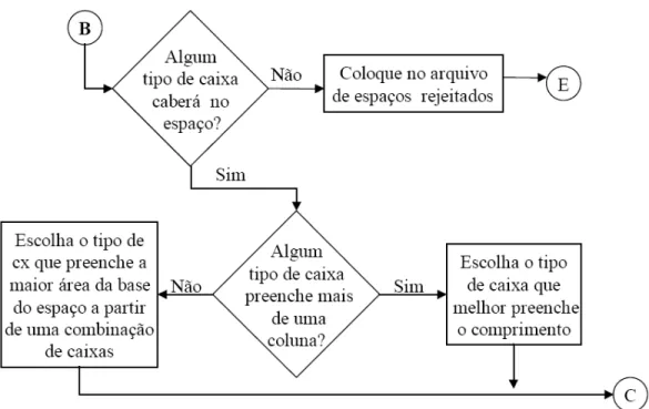 Figura 18: escolha do tipo de caixa para espaços que sobraram na camada 