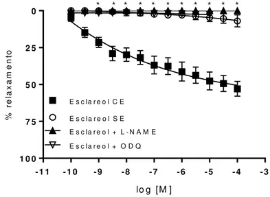 Tabela 2 - Relação entre a dose (mg/Kg) de Esclareol e Veículo na variação PA  máxima (n=5)