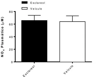 Figura  9  -  Níveis  de  nitrito  e  nitrato  (NOx)  plasmático  em  animais  normotensos  e  hipertensos
