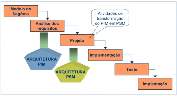 Figura 3.1 – Abordagem MDA para o desenvolvimento do sistema 
