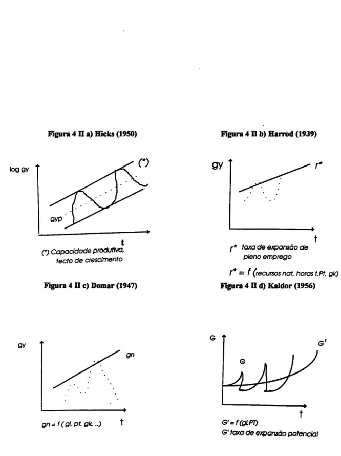Figura 4  n  a) Hicks (1950)  t  (&#34;) Capacidade produtiva  tecto de crescimento  Figura 4 D  c) Domar  (1947)  gn  gn  =  f (  gl, pt