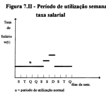 Figura 7 .ll - Periodo de  utiliza~io  semanal e  taxa salarial  Taxa  de  Salario  w(t)  u  S  T  Q  Q  S  S  D  S  T  Q  dias da sern