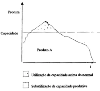 Figura 12.ll- Cicio de vida do produto e  Nivel de  utiliza~ao  da capacidade produtiva (monoprodu~ao) 