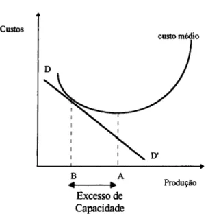 Figura 1-11 Excesso de Capacidade 