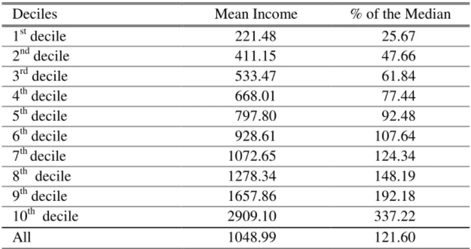 Table 7 represents the starting point for considering the distribution of individual incomes, based on the European Community Household Panel