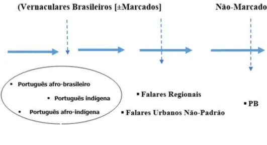 Figura 2  –  Continuum de português brasileiro 