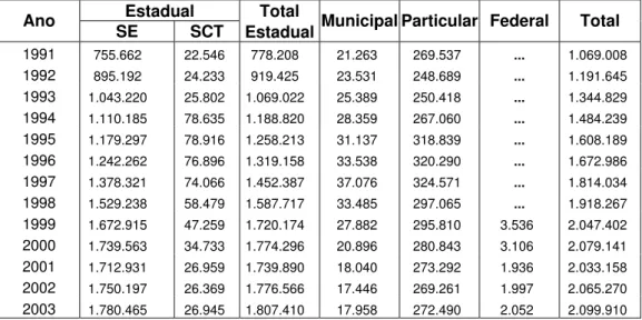 Tabela 4 - Matrícula inicial por rede de ensino - Ensino Médio  rede estadual de São Paulo - 1991 - 2003 