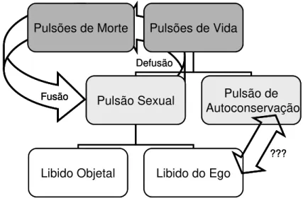 Figura 8: Síntese da Teoria Pulsional em Freud.