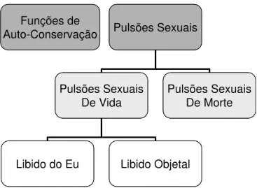 Figura 9: Teoria das Pulsões segundo Laplanche.