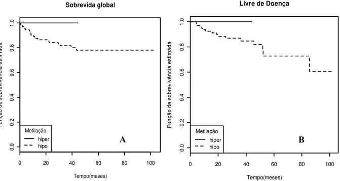 Gráfico 2.   Estimador Kaplan-Meier para os tempos de sobrevida global (A) e  livre de doença (B), de acordo com a metilação do PTEN