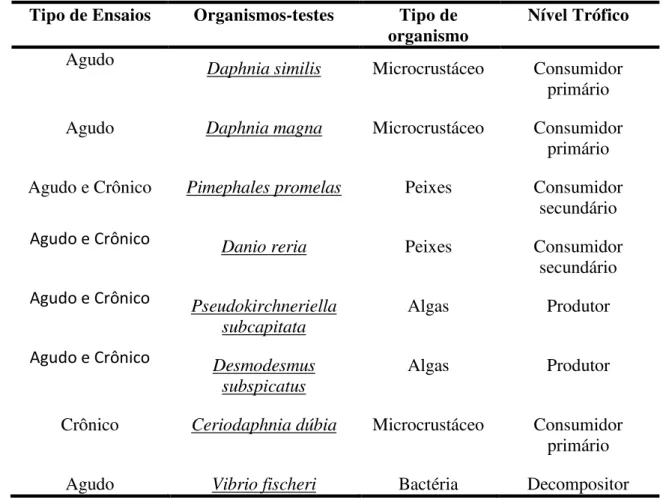Tabela 13 - Relação de organismos-testes utilizados em ensaios de toxicidade. 