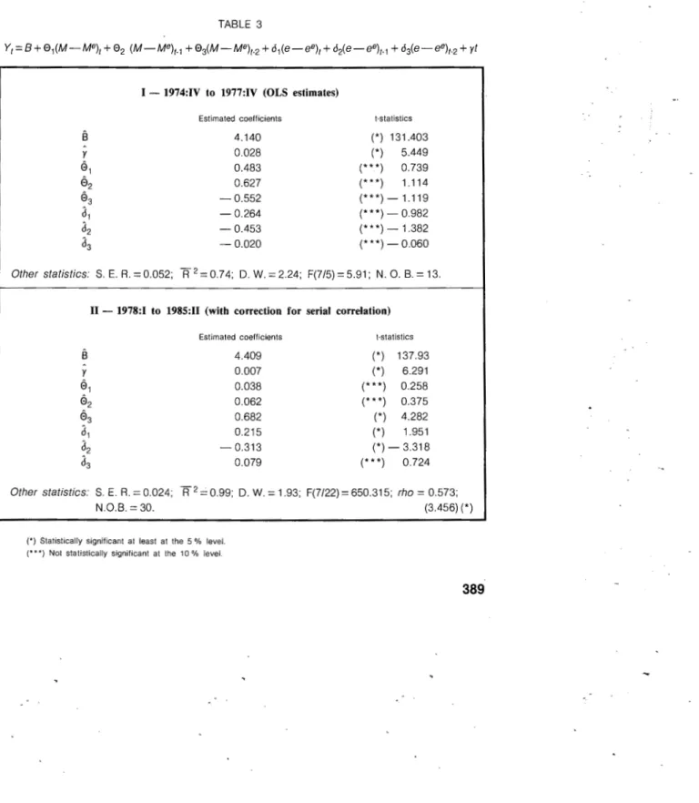Table  3  shows  that  for  the  first  of  the  two  subperiods  only  the  intercept  and  the  time  variable  are  statistically  significant