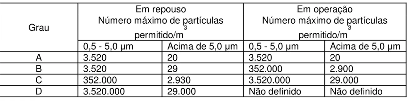 TABELA 1 – Sistema de Classificação do ar para a produção de produtos estéreis, segundo  a norma ISO 14644-1