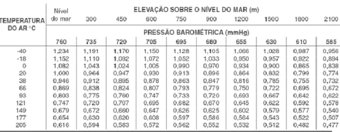 TABELA 5 – Coeficientes de correção em função da elevação sobre o nível do mar. 