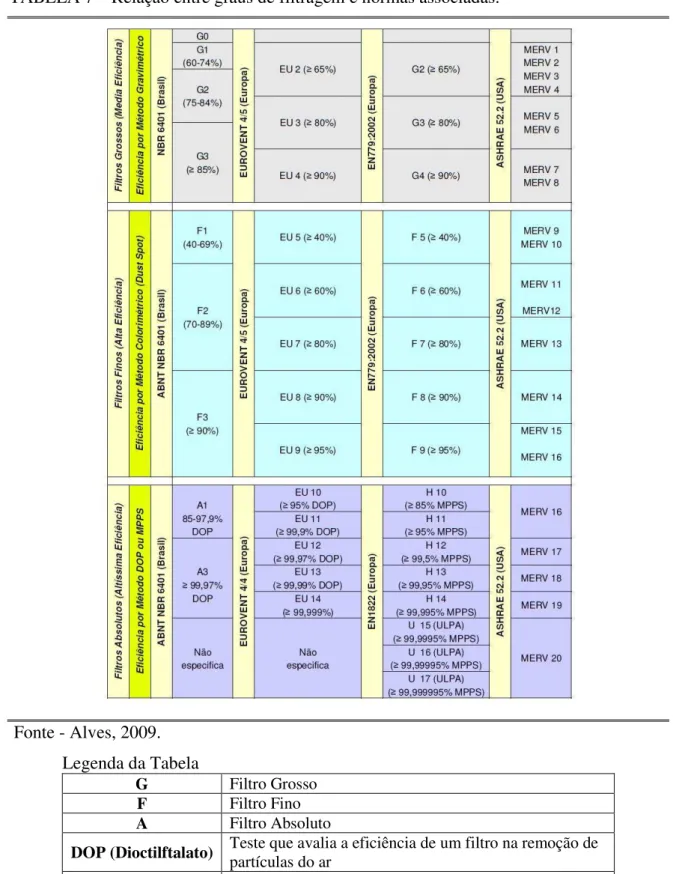 TABELA 7 – Relação entre graus de filtragem e normas associadas.   Fonte - Alves, 2009