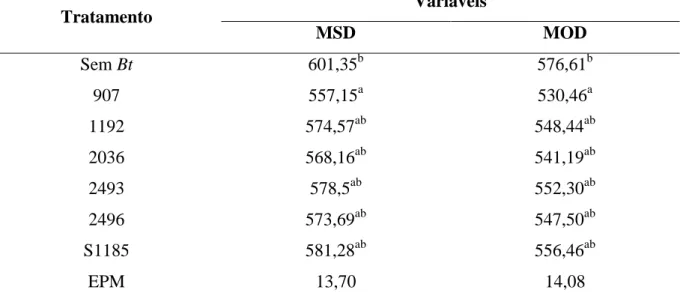Tabela 3.3 - Matéria seca degradada (MSD g/kg) e matéria orgânica degradada (MOD g/kg)  das diferentes estirpes de Bt na fermentação ruminal in vitro 