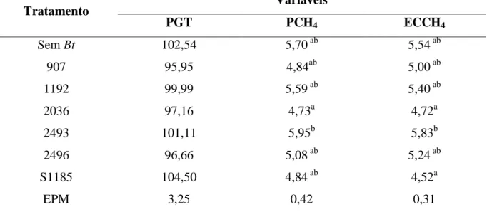 Tabela 3.4 - Produção líquida de gases totais (PGT mL/g MS), produção líquida de metano  (PCH 4   mL/g  MS)  e  eficiência  da  conversão  do  metano  (ECCH 4   %)  das  diferentes estirpes de Bt na fermentação ruminal in vitro 