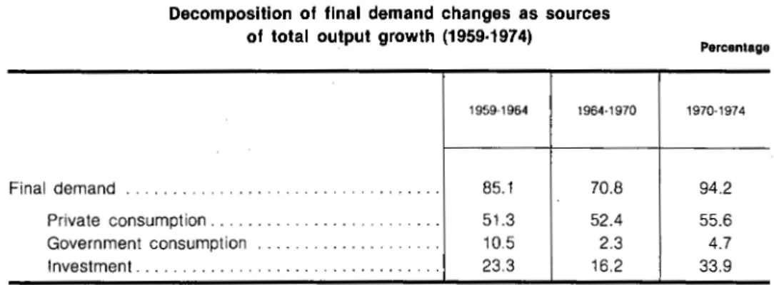 Table  VIII  shows  the  impact  of  each  of  these  sources  in  total  output  growth  in  the  economy  from  1959-1974