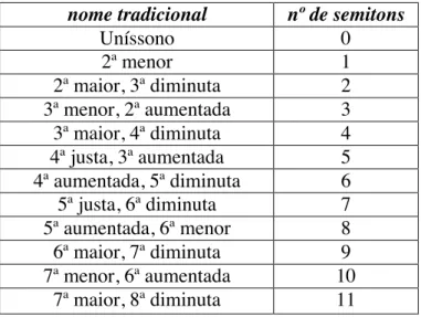 Tabela 2 - Principais intervalos 