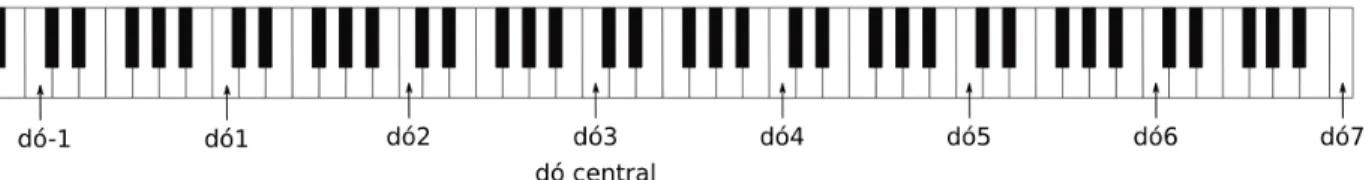 Figura 1 – Disposição das notas no teclado 